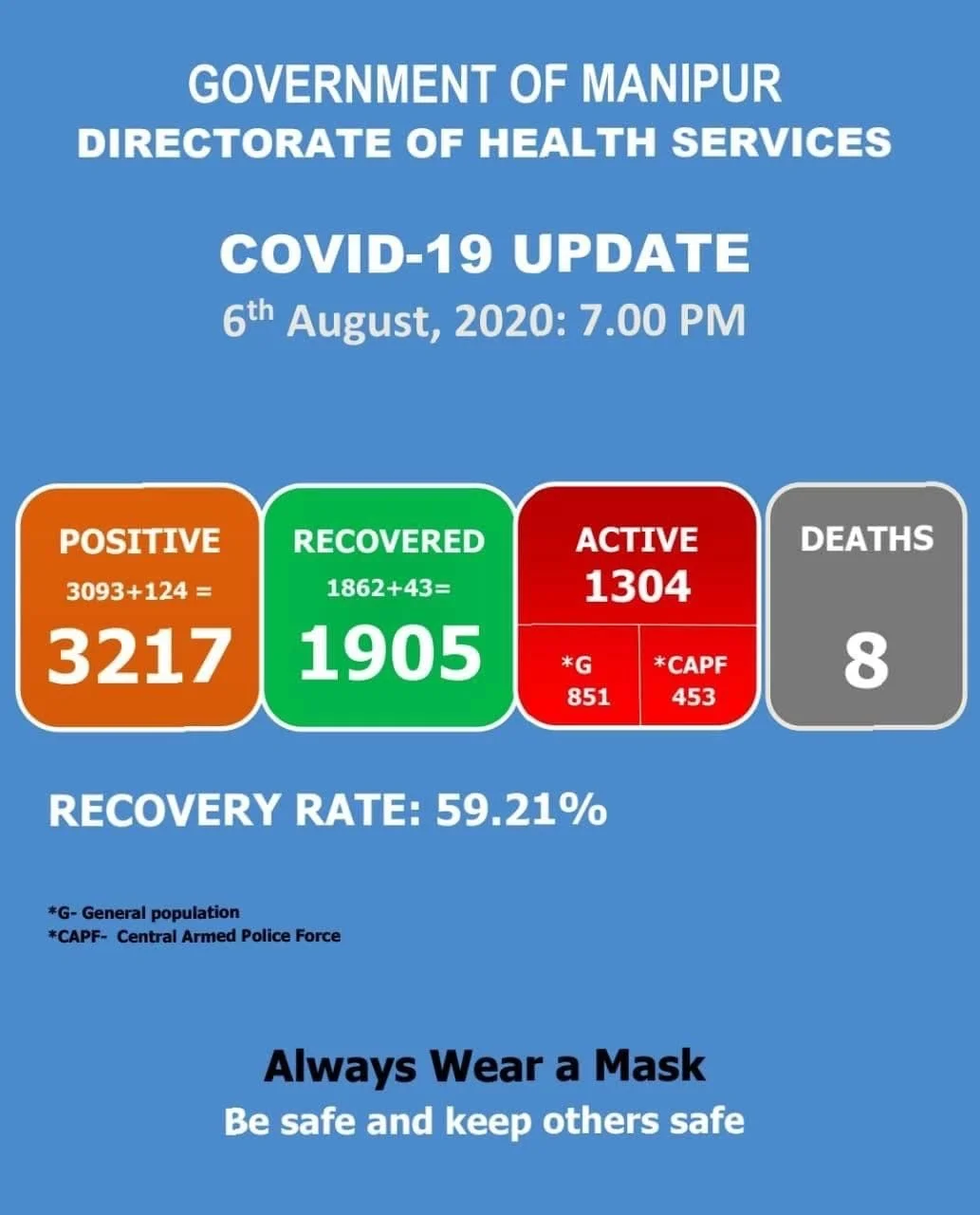 COVID-19 cases in Manipur at 3217