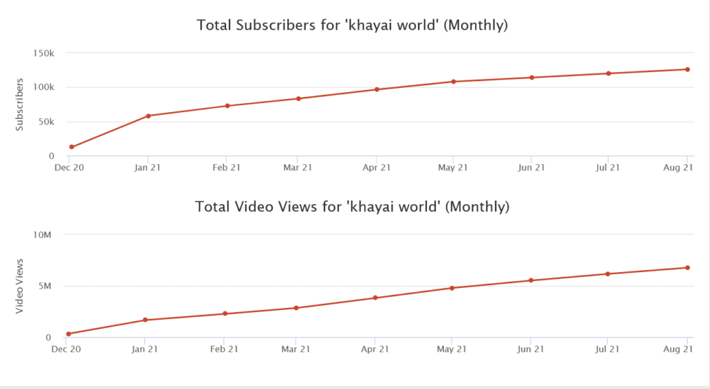 Tangkhul YouTuber gets Silver Play Button 2 Khayai World