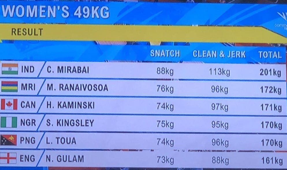 Manipur's Mirabai Chanu lands India first gold medal at CWG 2022 2 CWG 2022