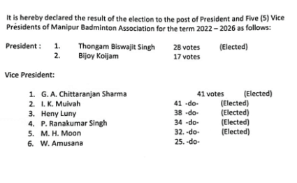 Ukhrul District Badminton Association congratulates IK Muivah & MH Moon 2 Result MBA 2022