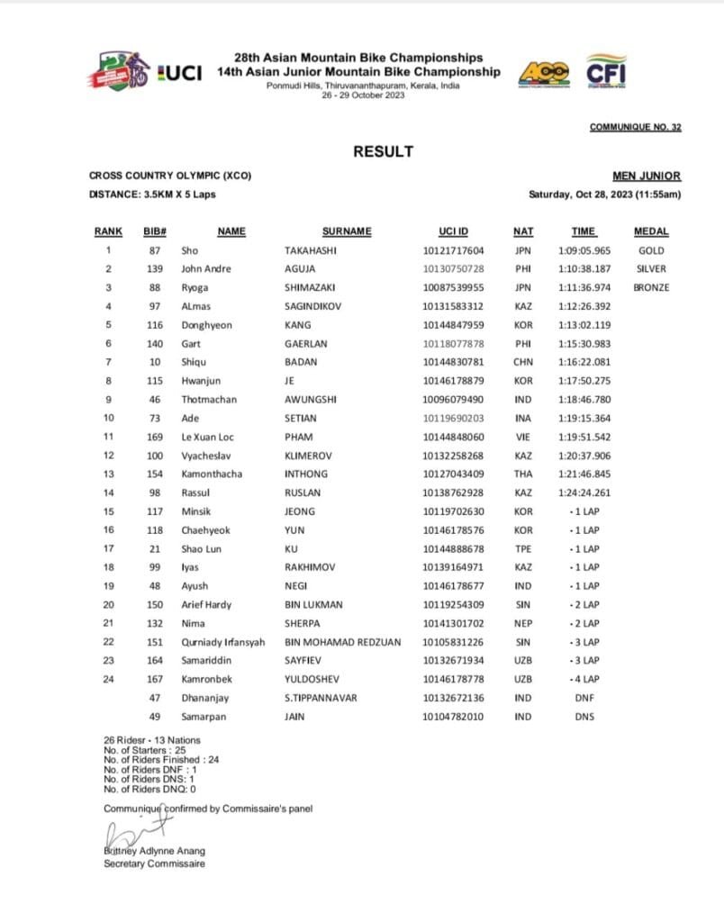 India's lone rider Thotmachan Zimik from Manipur qualifies to represent the country at Men Junior MTB in Tokyo 1 28th Asian Mountain Bike Cycling Championship