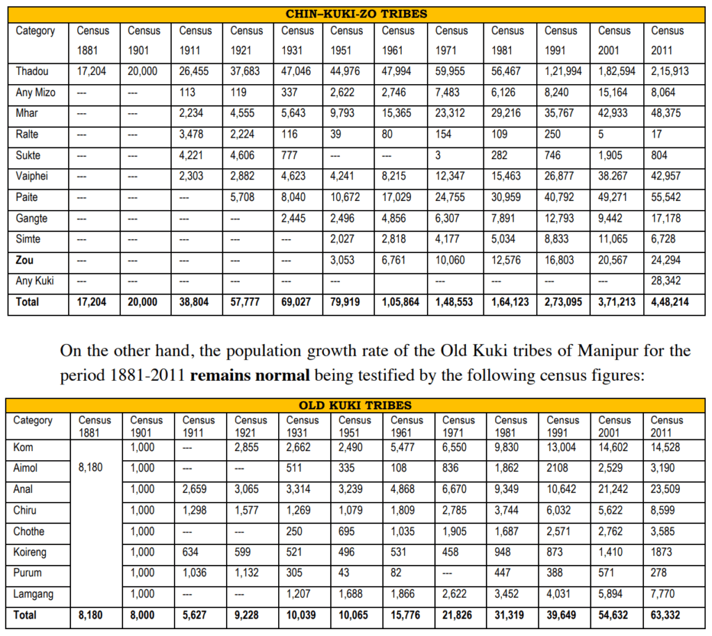 Abnormal population growth of Chin-Kuki-Zo in Manipur since 1881 1 CHIN KUKI ZO STATS UKHRUL TIMES